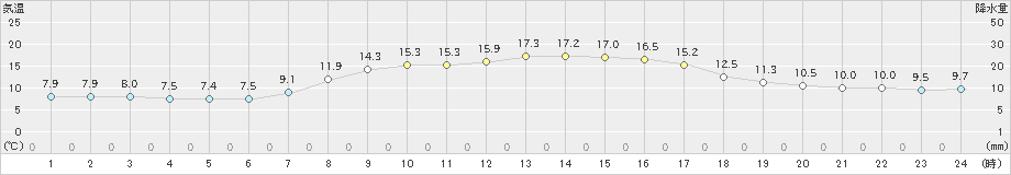 青梅(>2022年11月07日)のアメダスグラフ