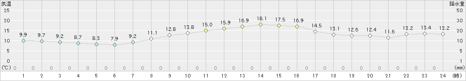 練馬(>2022年11月07日)のアメダスグラフ