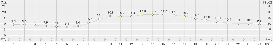 八王子(>2022年11月07日)のアメダスグラフ