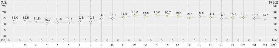 羽田(>2022年11月07日)のアメダスグラフ