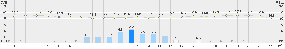 神津島(>2022年11月07日)のアメダスグラフ