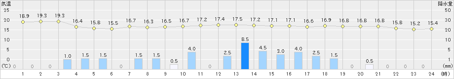 三宅島(>2022年11月07日)のアメダスグラフ