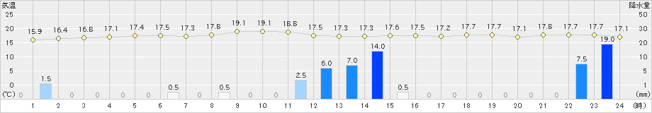 八丈島(>2022年11月07日)のアメダスグラフ