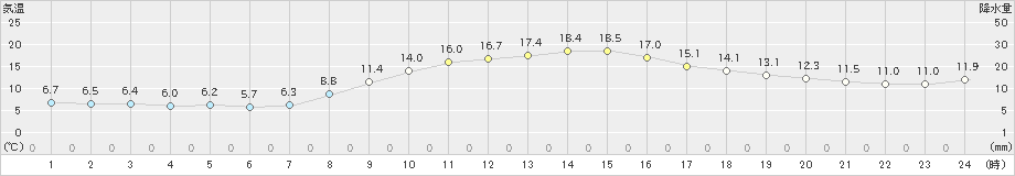 我孫子(>2022年11月07日)のアメダスグラフ