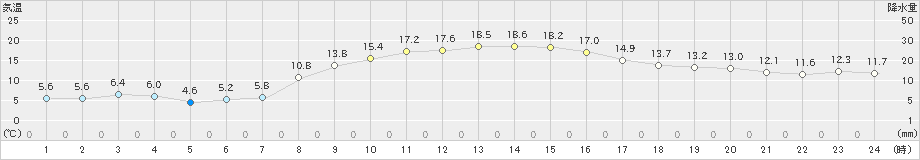 香取(>2022年11月07日)のアメダスグラフ