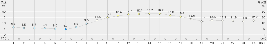 佐倉(>2022年11月07日)のアメダスグラフ