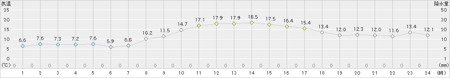 成田(>2022年11月07日)のアメダスグラフ