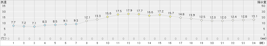 横芝光(>2022年11月07日)のアメダスグラフ