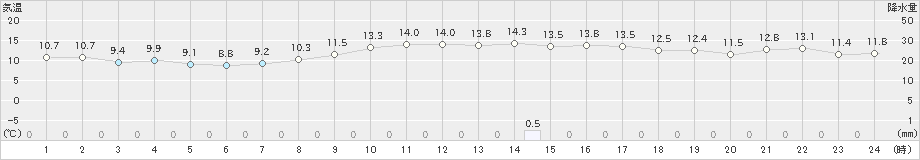 木更津(>2022年11月07日)のアメダスグラフ