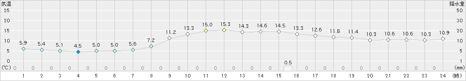 牛久(>2022年11月07日)のアメダスグラフ