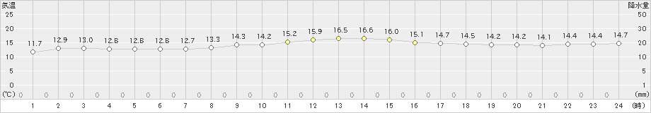 勝浦(>2022年11月07日)のアメダスグラフ