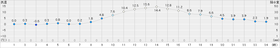 信濃町(>2022年11月07日)のアメダスグラフ