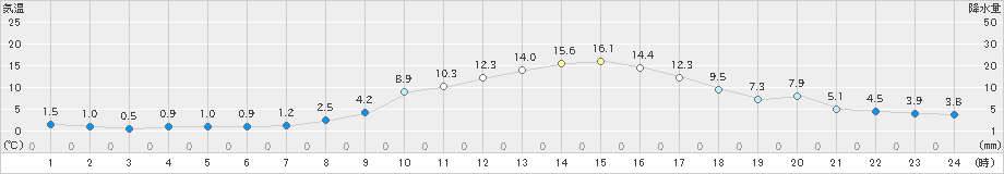 飯山(>2022年11月07日)のアメダスグラフ