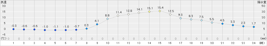 白馬(>2022年11月07日)のアメダスグラフ