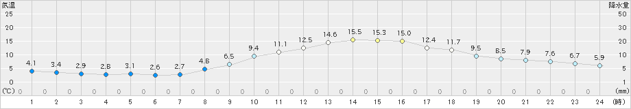 長野(>2022年11月07日)のアメダスグラフ