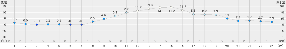 大町(>2022年11月07日)のアメダスグラフ