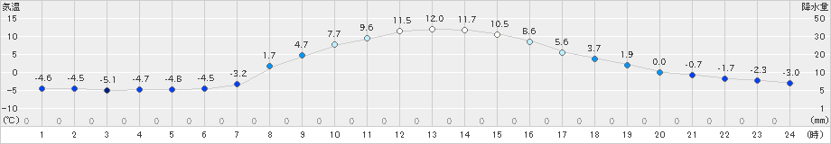 菅平(>2022年11月07日)のアメダスグラフ