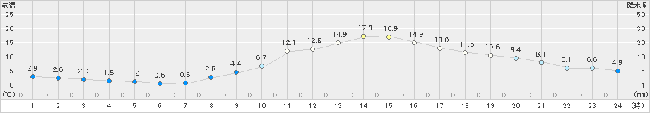 上田(>2022年11月07日)のアメダスグラフ