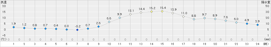 穂高(>2022年11月07日)のアメダスグラフ