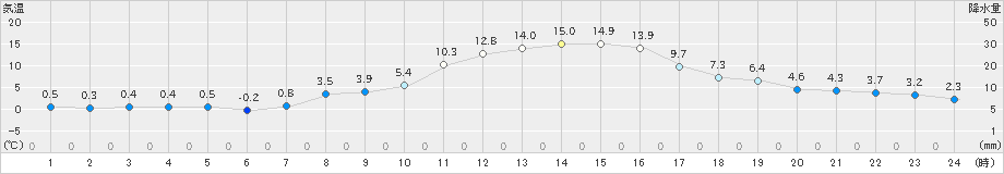 東御(>2022年11月07日)のアメダスグラフ