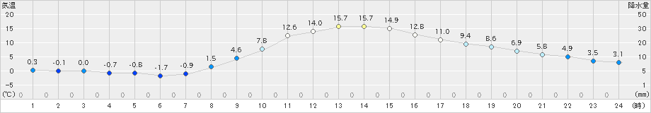 立科(>2022年11月07日)のアメダスグラフ