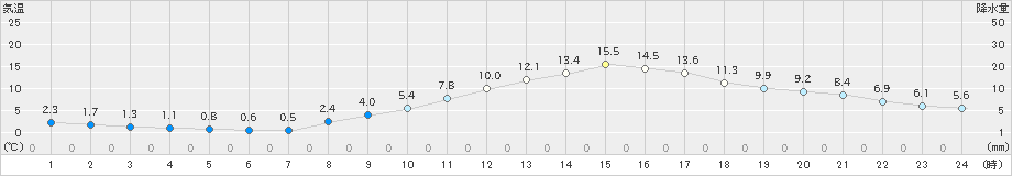 諏訪(>2022年11月07日)のアメダスグラフ