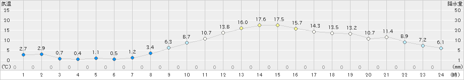 伊那(>2022年11月07日)のアメダスグラフ