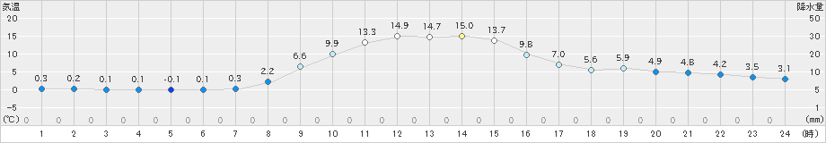 浪合(>2022年11月07日)のアメダスグラフ