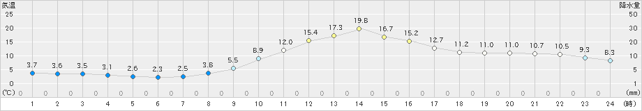 南信濃(>2022年11月07日)のアメダスグラフ