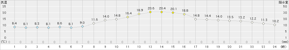 新城(>2022年11月07日)のアメダスグラフ