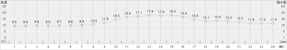 松浜(>2022年11月07日)のアメダスグラフ