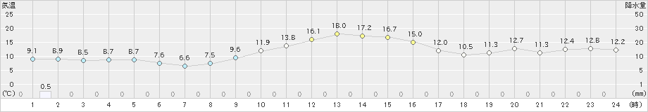 寺泊(>2022年11月07日)のアメダスグラフ