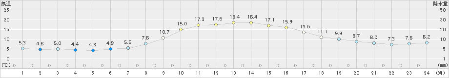 氷見(>2022年11月07日)のアメダスグラフ