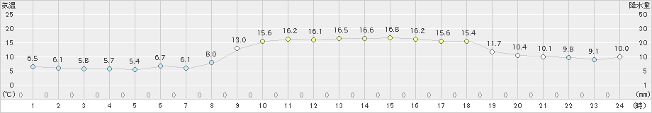 かほく(>2022年11月07日)のアメダスグラフ