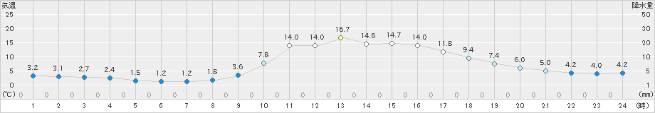 上長田(>2022年11月07日)のアメダスグラフ