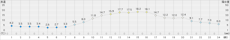 奈義(>2022年11月07日)のアメダスグラフ