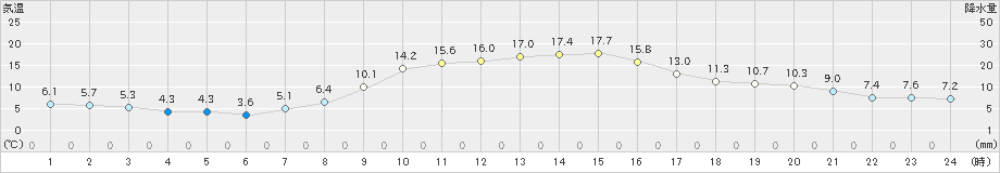 今岡(>2022年11月07日)のアメダスグラフ