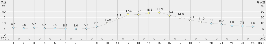 久世(>2022年11月07日)のアメダスグラフ