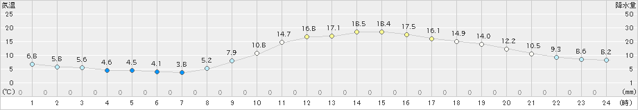 津山(>2022年11月07日)のアメダスグラフ