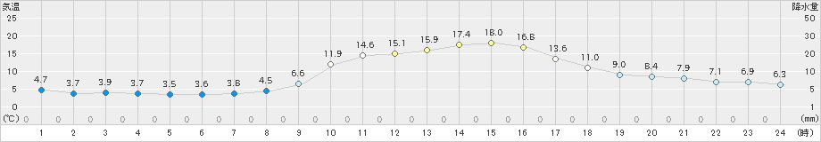 新見(>2022年11月07日)のアメダスグラフ