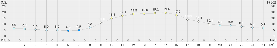 和気(>2022年11月07日)のアメダスグラフ