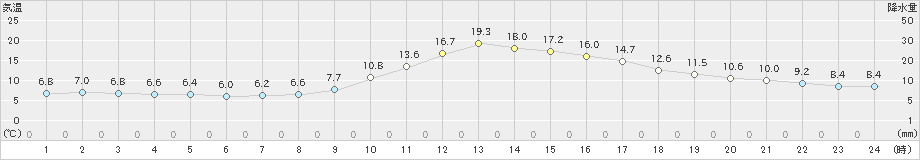 高梁(>2022年11月07日)のアメダスグラフ