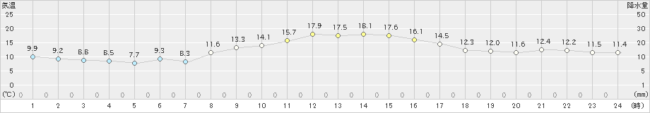 日応寺(>2022年11月07日)のアメダスグラフ