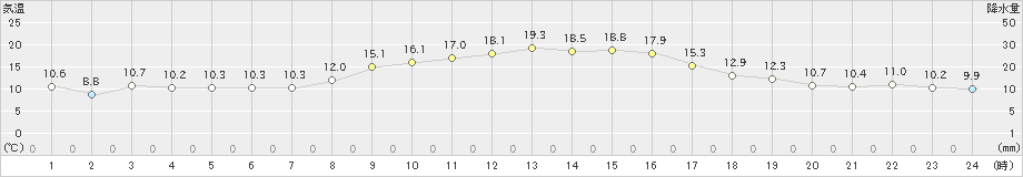 虫明(>2022年11月07日)のアメダスグラフ