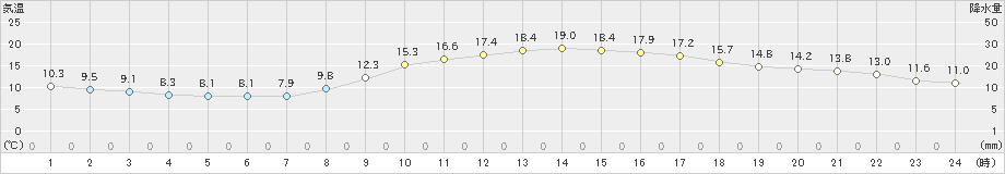 倉敷(>2022年11月07日)のアメダスグラフ