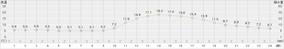 三次(>2022年11月07日)のアメダスグラフ