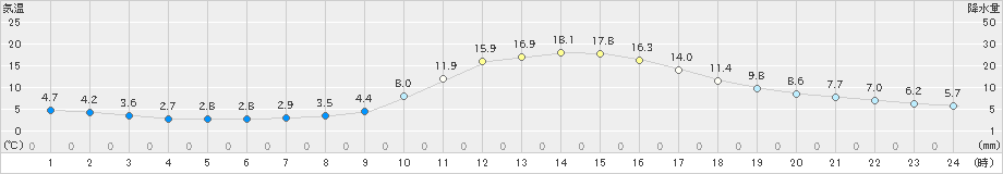 庄原(>2022年11月07日)のアメダスグラフ