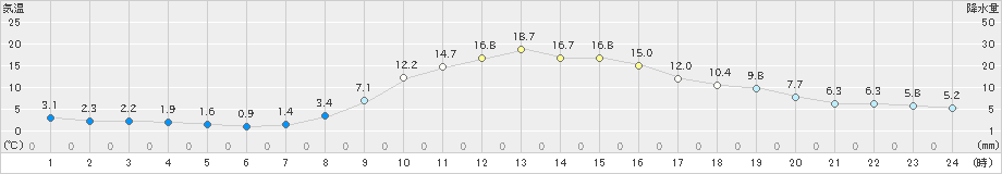 世羅(>2022年11月07日)のアメダスグラフ