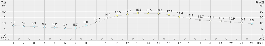 府中(>2022年11月07日)のアメダスグラフ