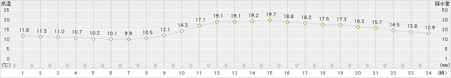 広島(>2022年11月07日)のアメダスグラフ